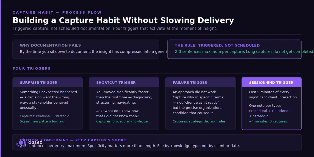 How do you build a capture habit that does not slow down delivery? - og36z