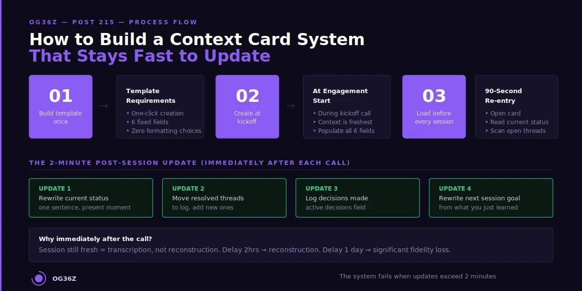 How do you build a context card system that is fast to update? - og36z