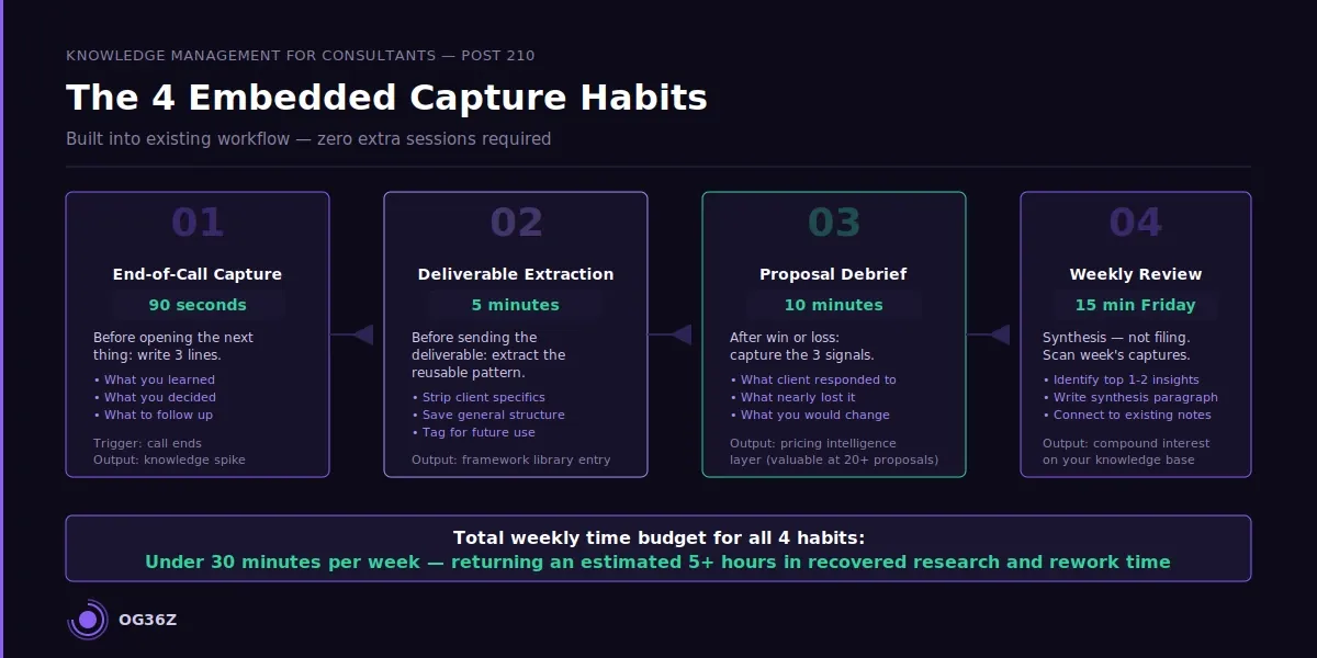 How do you build a knowledge capture habit that does not require extra time? - og36z