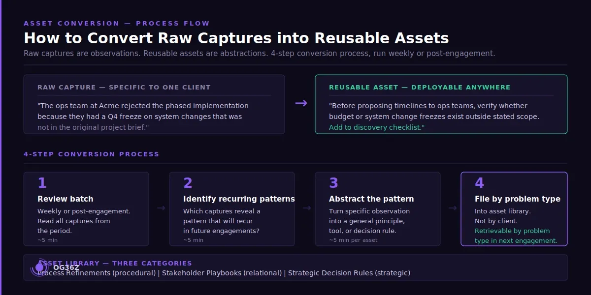 How do you convert raw captures into reusable consulting assets? - og36z
