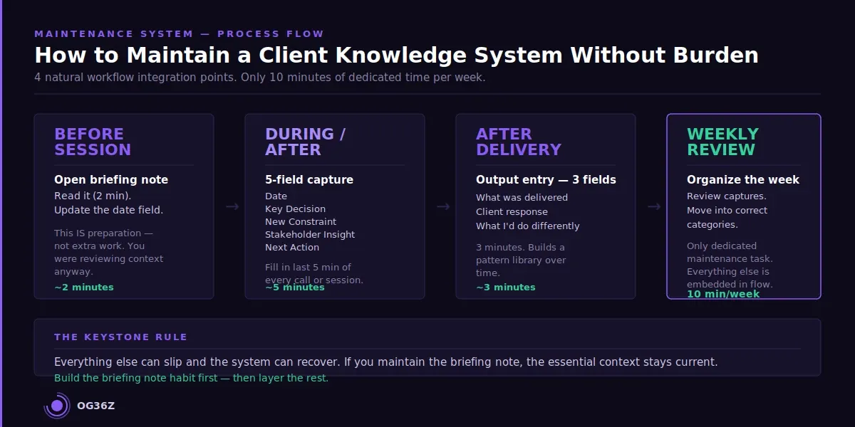 How do you maintain a client knowledge system without it becoming another burden? - og36z