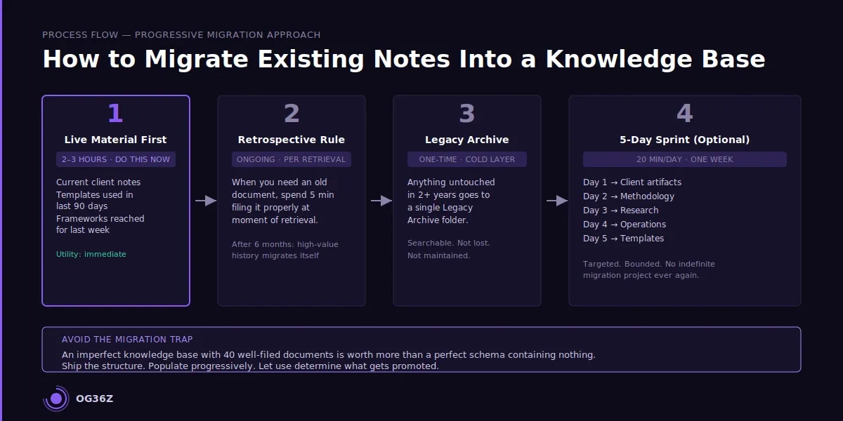 How do you migrate existing notes and documents into a functional knowledge base? - og36z