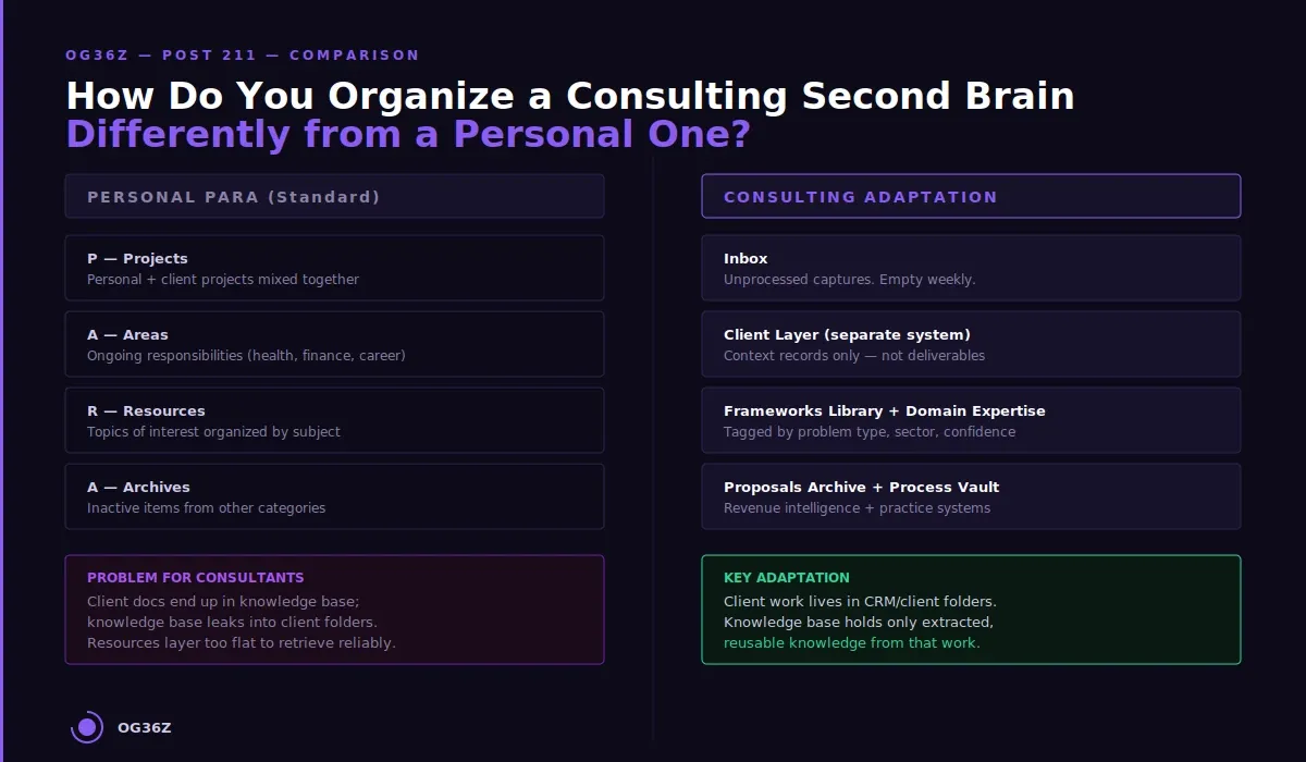 How do you organize a consulting Second Brain differently from a personal one? - og36z