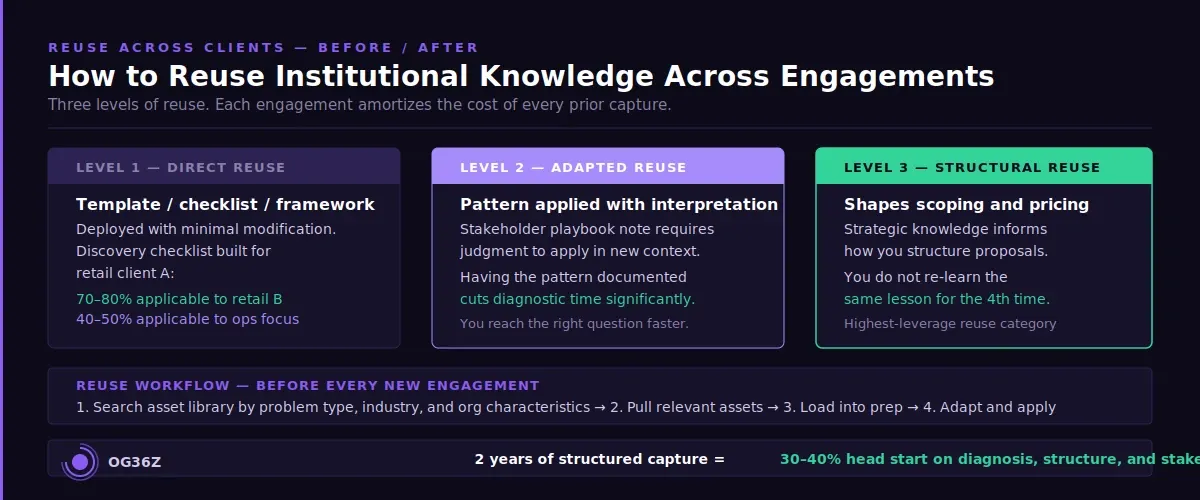 How do you reuse institutional knowledge across different clients and engagements? - og36z
