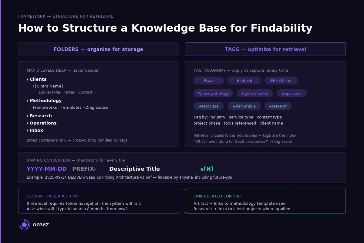 How do you structure a knowledge base so content is actually findable? - og36z