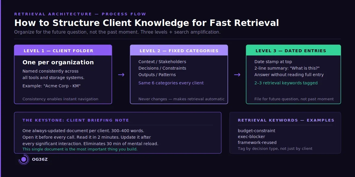 How do you structure client knowledge so it is retrievable, not just stored? - og36z