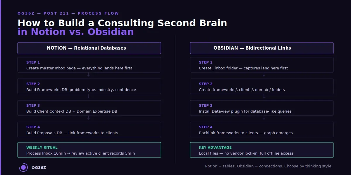 How do you use Notion or Obsidian to build a consulting-specific Second Brain? - og36z