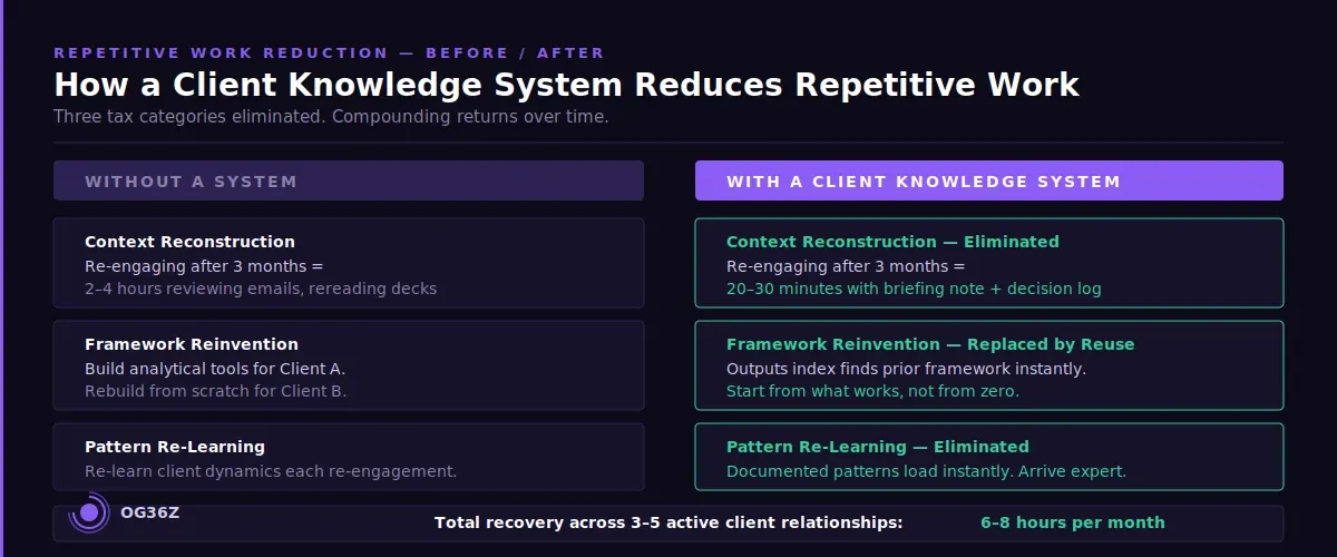 How does a client knowledge system reduce repetitive work across engagements? - og36z