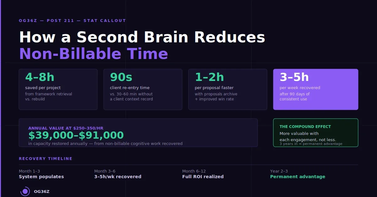 How does a Second Brain reduce non-billable research and rework time? - og36z