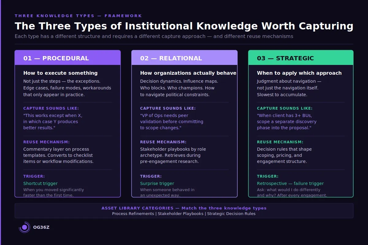 What are the three types of institutional knowledge worth capturing? - og36z