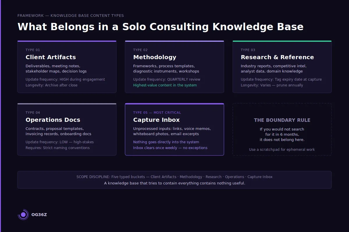 What belongs in a solo consulting knowledge base? - og36z