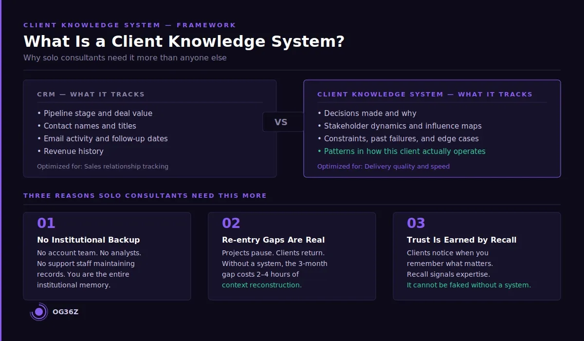 What is a client knowledge system and why do solo consultants need one? - og36z