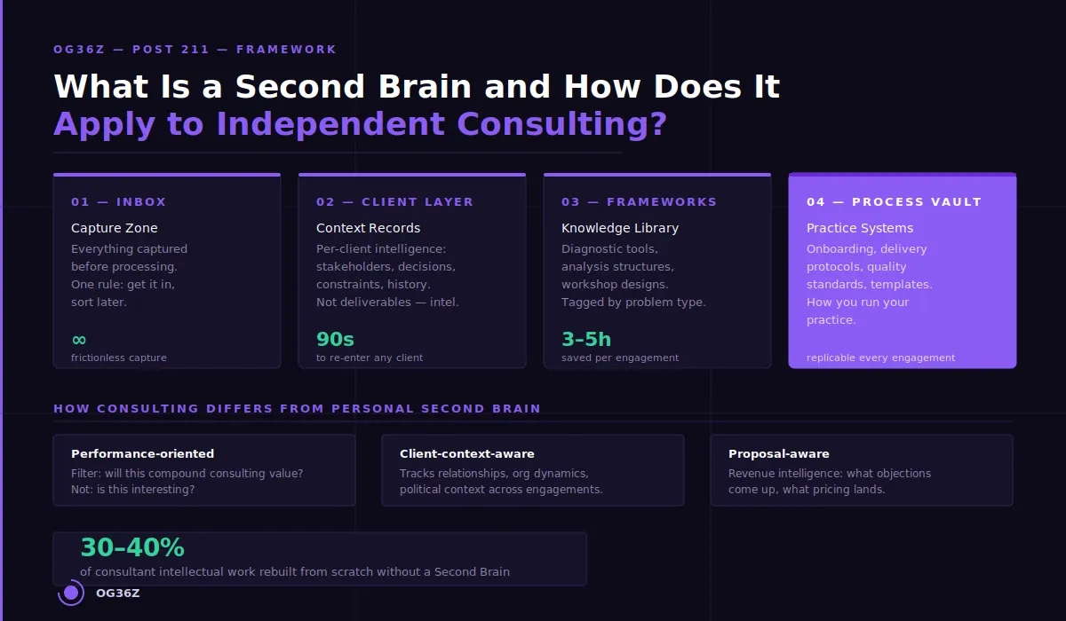 What is a Second Brain and how does it apply to independent consulting? - og36z