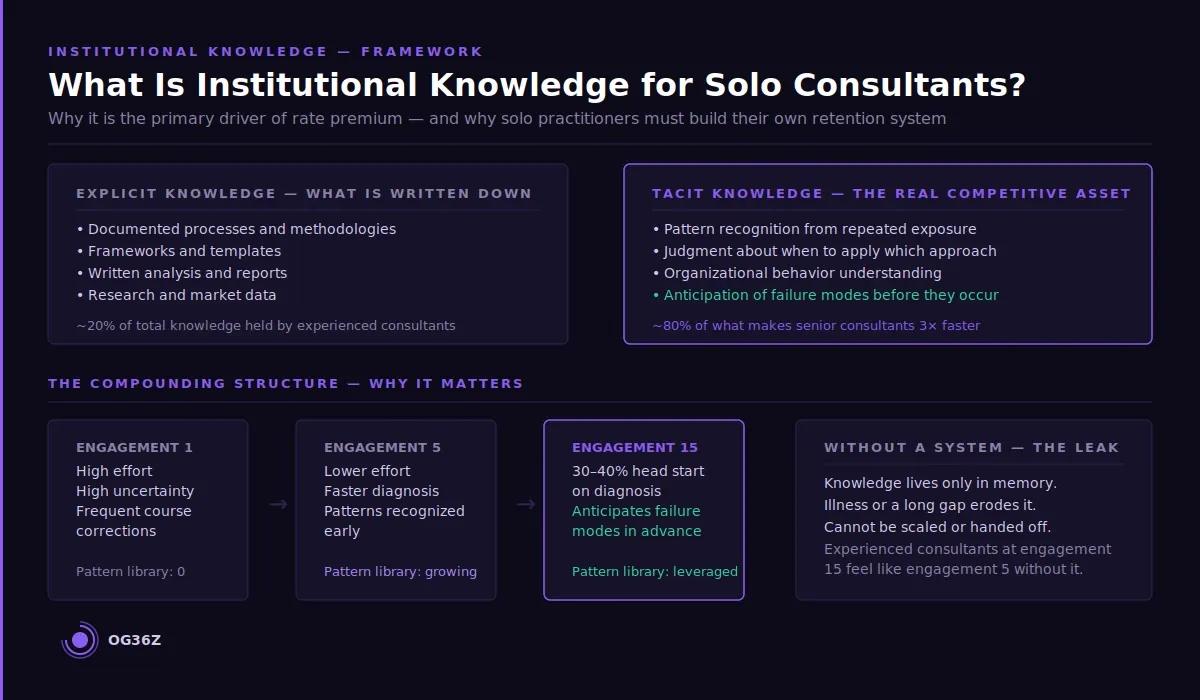 What is institutional knowledge and why does it matter to solo consultants? - og36z