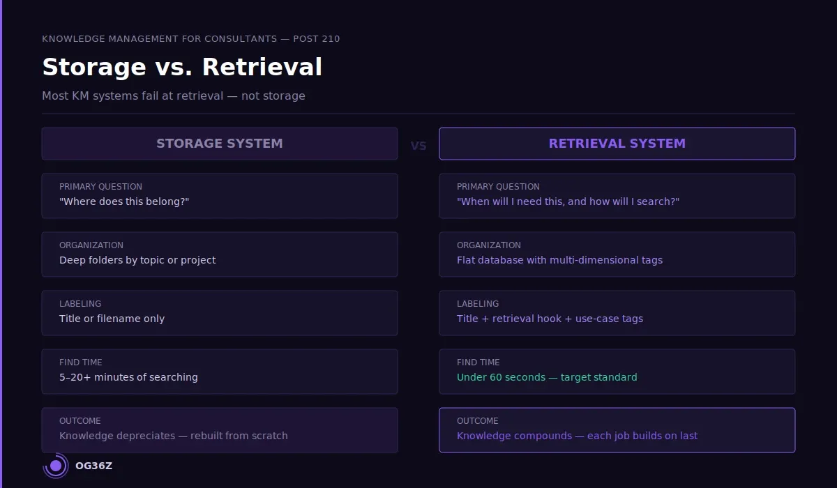 What is the difference between storing knowledge and making it retrievable?  - og36z