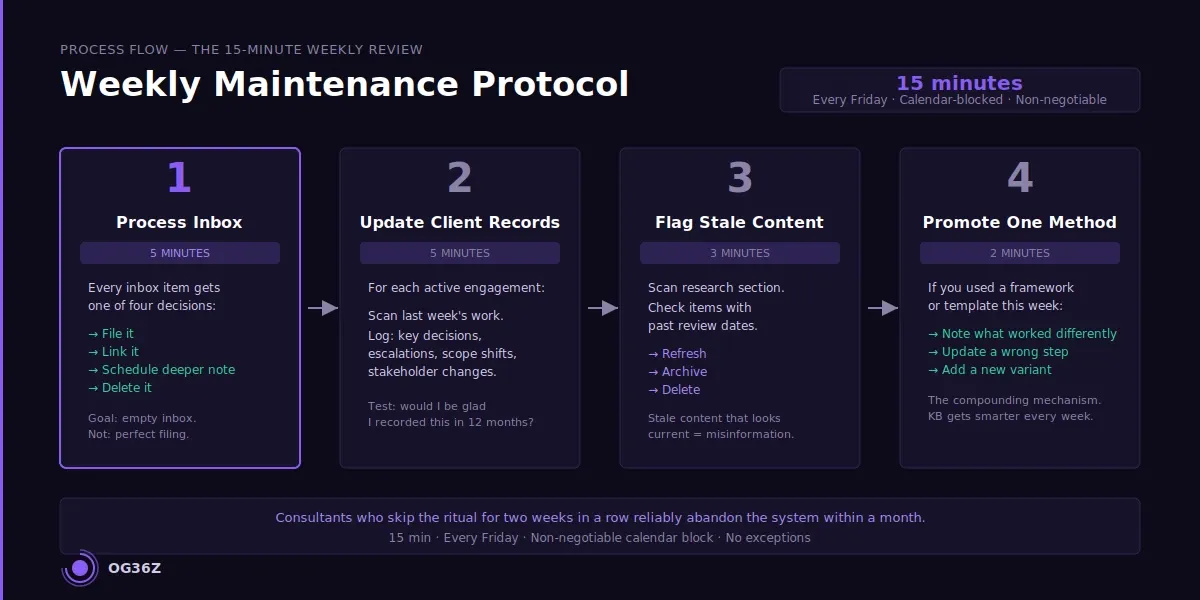 What is the weekly maintenance protocol that keeps a knowledge base alive? - og36z