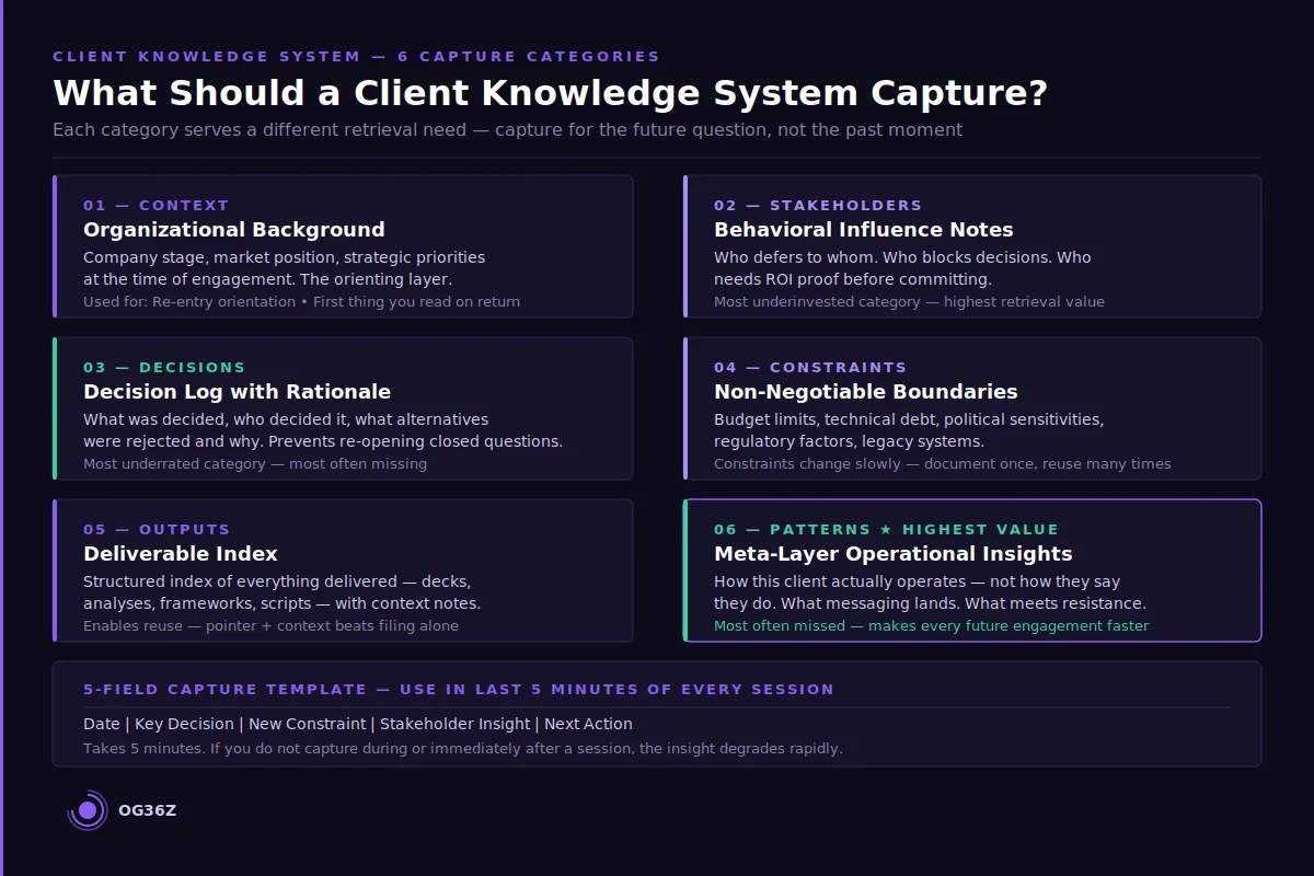 What should a client knowledge system capture for each engagement? - og36z