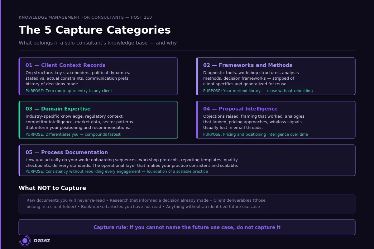 What should a solo consultant's knowledge management system capture? - og36z