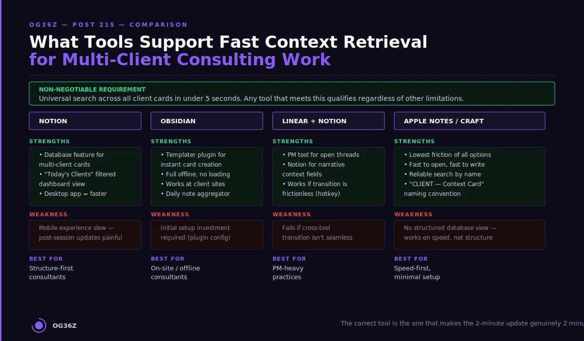 What tools support fast context retrieval for multi-client consulting work? - og36z