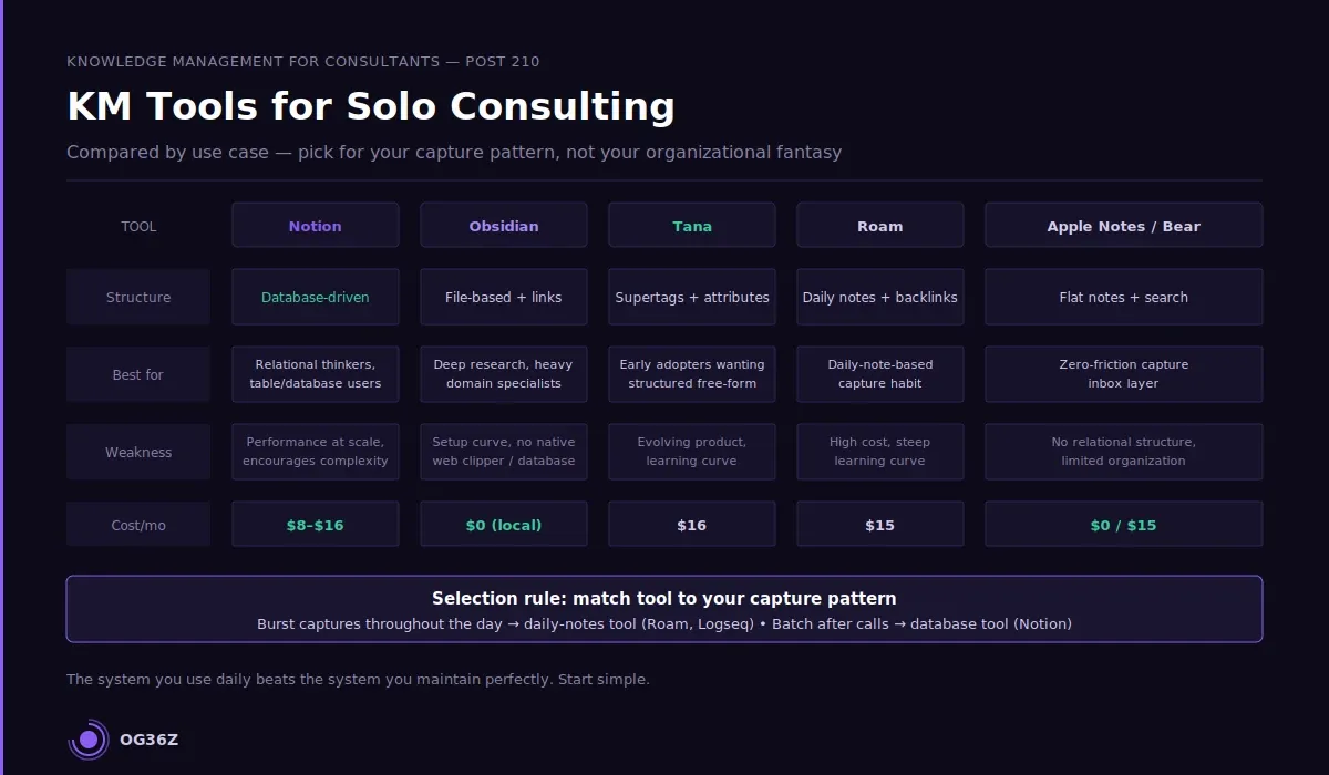What tools work best for knowledge management in a solo consulting practice? - og36z