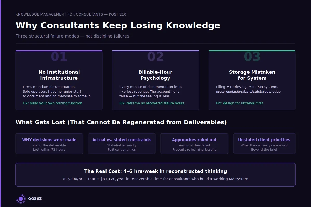 Why do independent consultants keep losing knowledge they have already built? - og36z